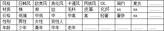 網(wǎng)店營銷=40%定位+40%產(chǎn)品+20%銷售5