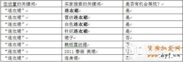 直通車關(guān)鍵詞