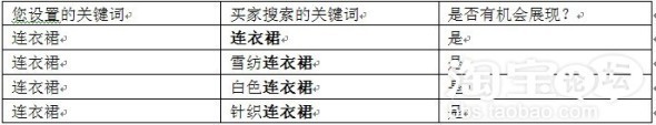 直通車關(guān)鍵詞