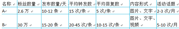 微博營銷