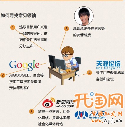 如何推廣網店