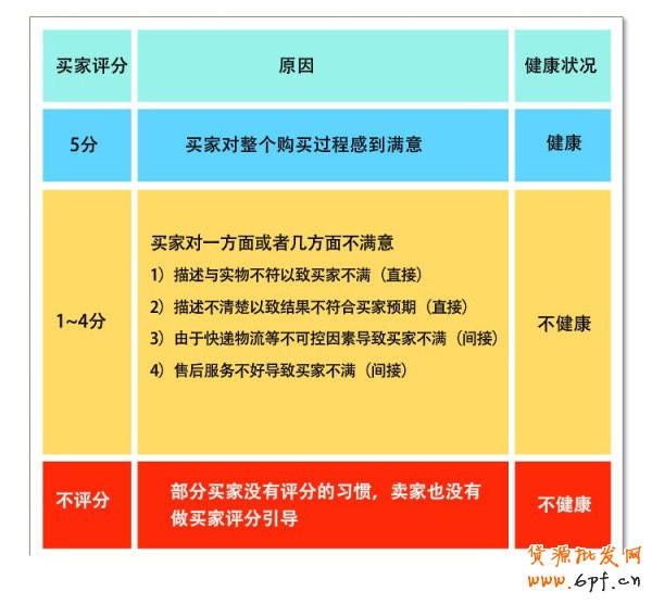 淘寶店鋪動態(tài)DSR飄紅的訣竅