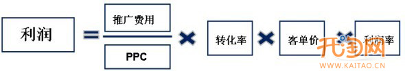 網店推廣