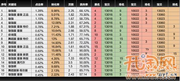 直通車關鍵詞