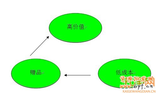 網店營銷