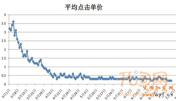 鉆石展位技巧