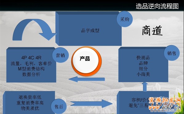 開網店賣什么