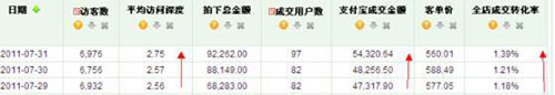 淘寶開店 教你妙用數據分析3
