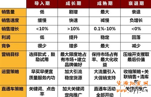 直通車掘金寶貝4大周期1