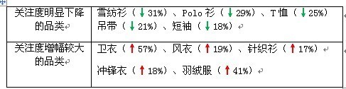 賣家運營小錦囊 服裝換季觀“天色”3