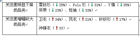 賣家運營小錦囊 服裝換季觀“天色”5