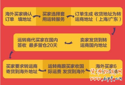 如何把貨賣到國(guó)外 如何把貨賣到國(guó)外