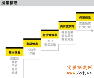 會(huì)員營銷 會(huì)員營銷