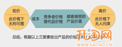網店如何定價