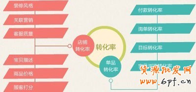 網店優化詳情頁 提升轉化率