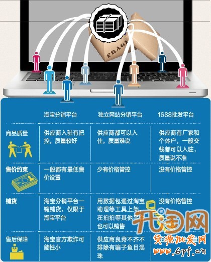 如何開網店