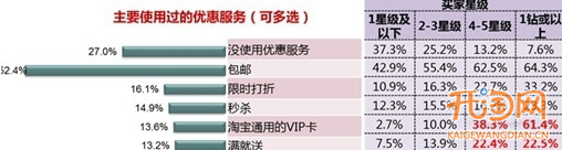 如何提高網店流量