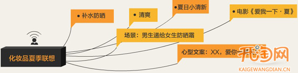 網店推廣