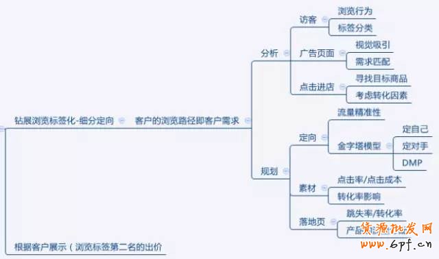 鉆展如何精細化操作？ 4