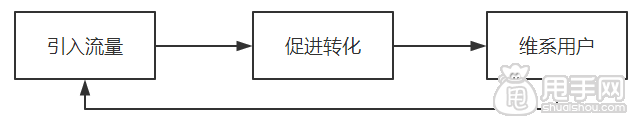 運(yùn)營是什么,需要具備哪些能力？