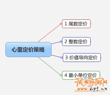 寶貝如何定價(jià)