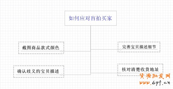 如何應對淘寶盲拍買家？