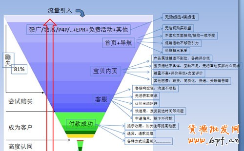 店鋪轉(zhuǎn)化率持續(xù)下降　腫么辦？１