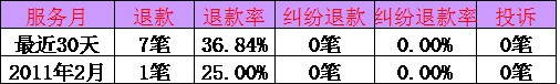 淘寶退款率
