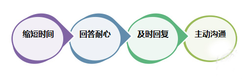 淘寶客服技巧