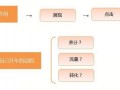 直通車推廣