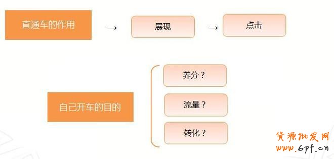 直通車推廣
