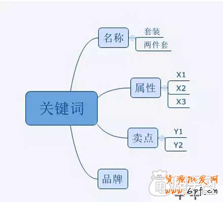 直通車如何布局關鍵詞,布局市場？