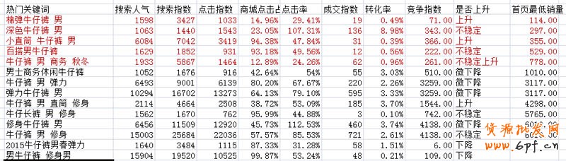 寶貝標題優化