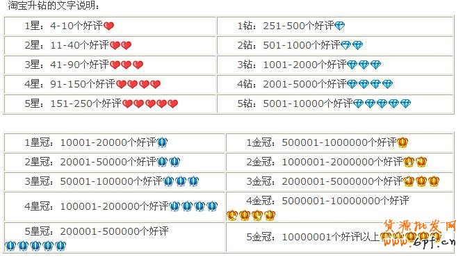 淘寶賣家信譽等級表，淘寶信譽等級劃分詳解！