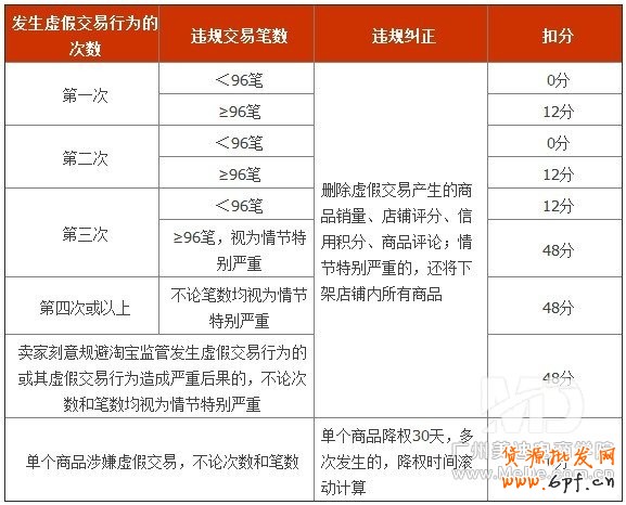 虛假交易新規(guī)