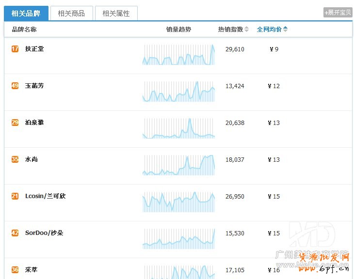 淘寶店鋪該做什么產品？