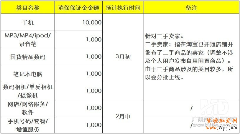 淘寶消保如何開通?