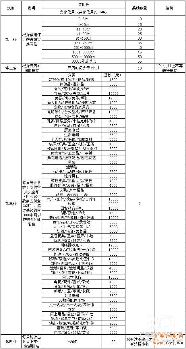怎么增加更多櫥窗推薦