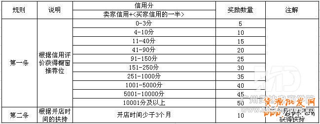 怎么增加更多櫥窗推薦