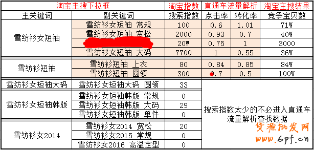 如何快速優化淘寶寶貝標題