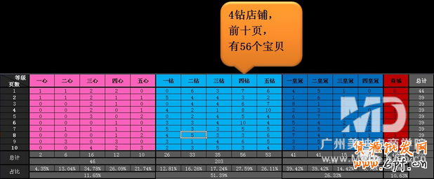 如何分析淘寶店鋪等級排名競爭