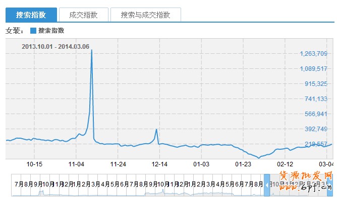 怎么合理上下架搶流量?