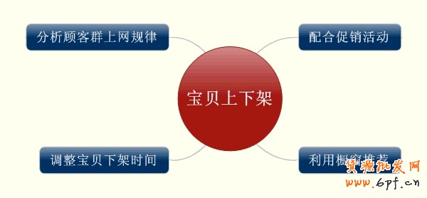 怎么合理上下架搶流量?