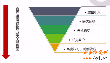 淘寶怎么獲取更多轉化率?