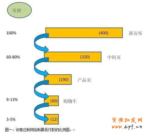 淘寶怎么獲取更多轉化率?