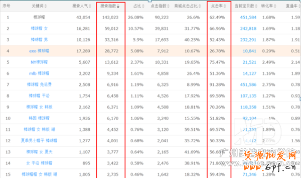 直通車的點擊率如何提高