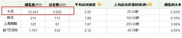 為什么流量過萬轉化率卻很低?