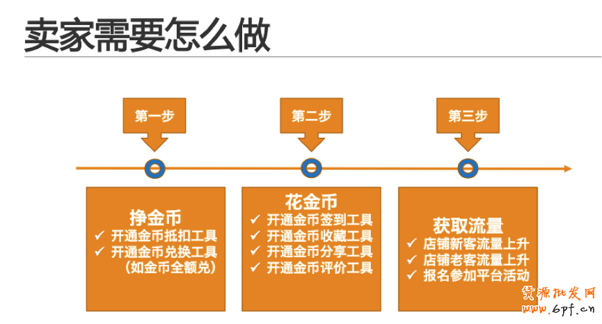 淘金幣營銷