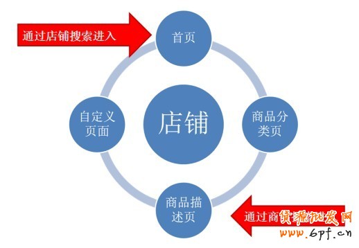 提高轉(zhuǎn)化率