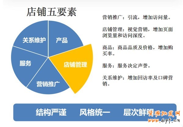 提高轉(zhuǎn)化率